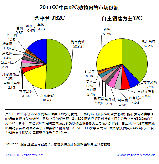 電商暗戰(zhàn)：大淘寶VS獨(dú)立B2C